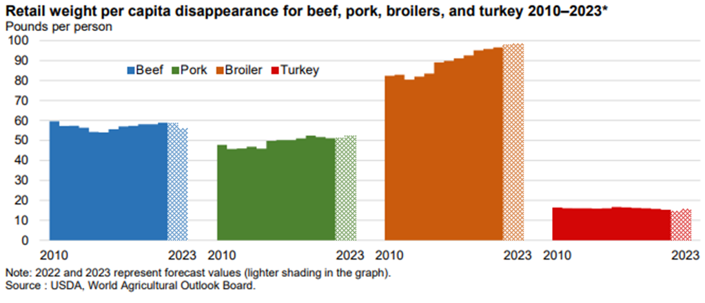 Livestock, Dairy, and Poultry Outlook