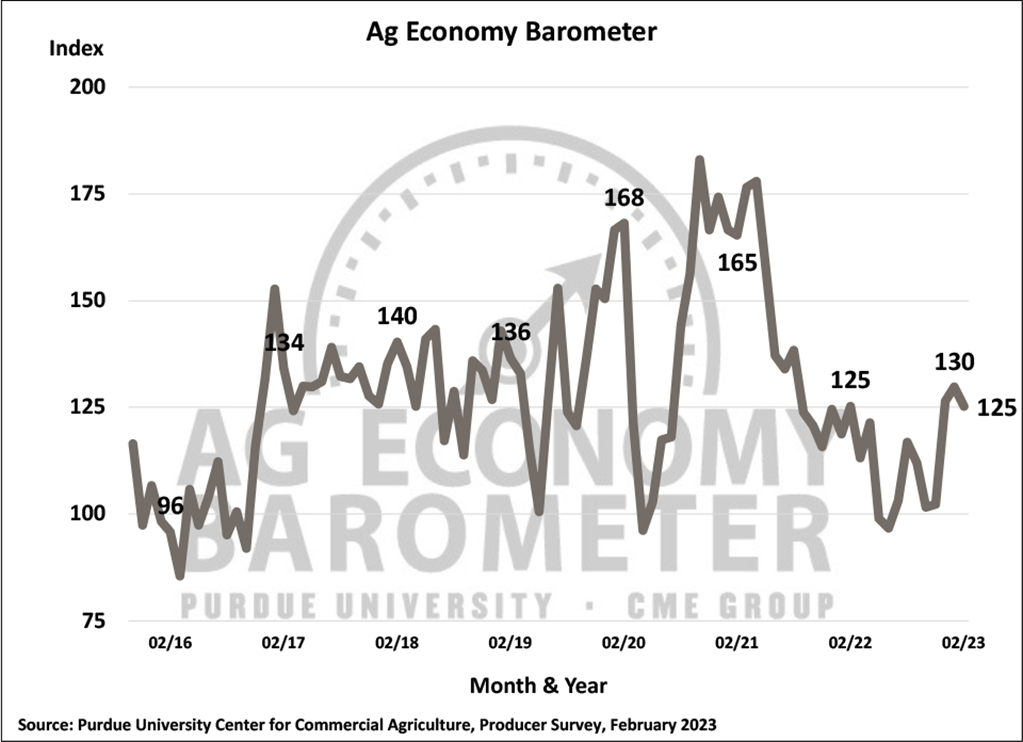 Purdue Ag Economy Barometer dipped 5 points in February