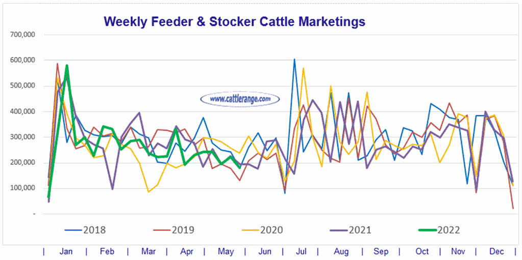 Weekly Feeder & Stocker Cattle Marketings for week ending 5/28/22