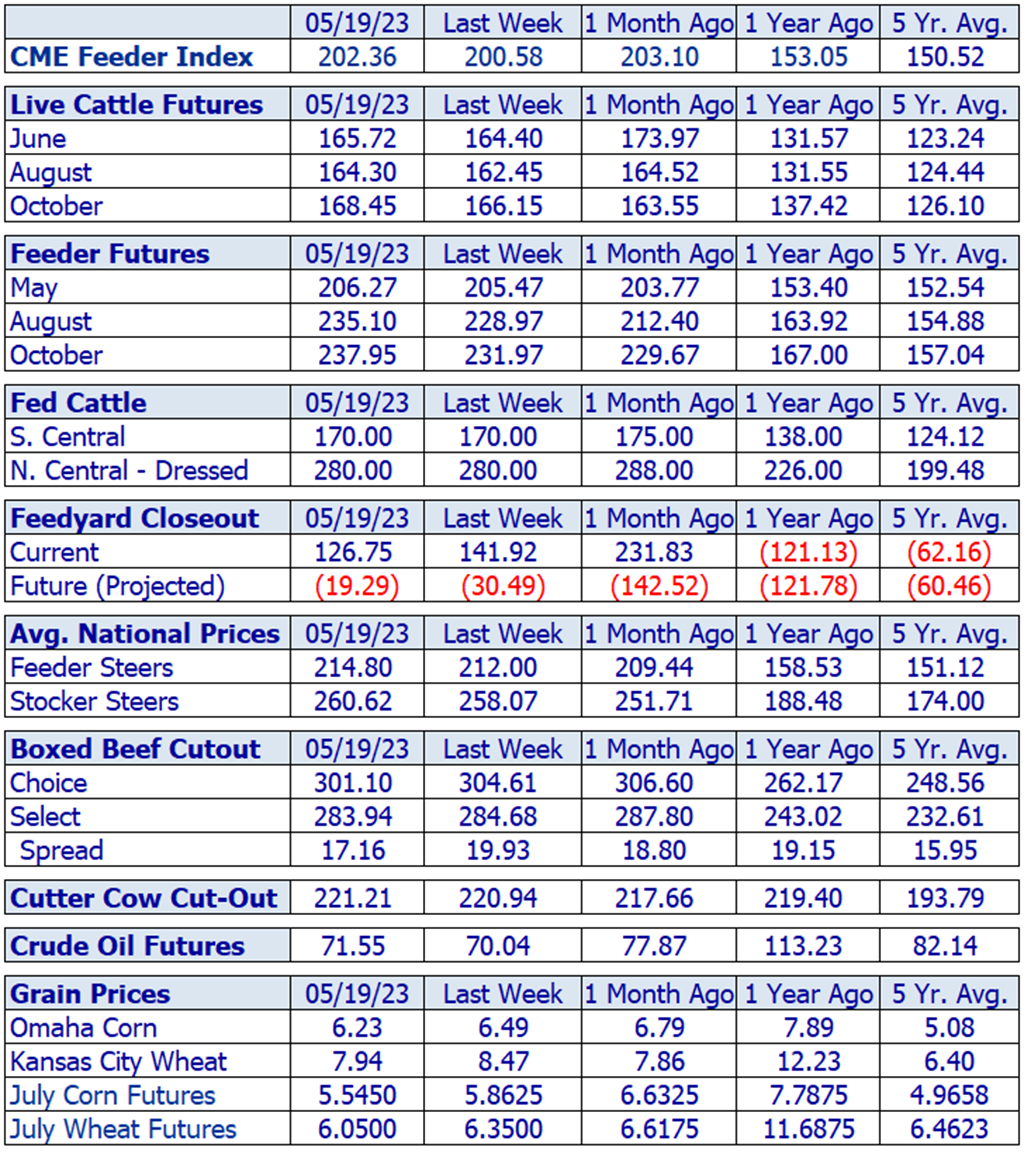 Weekly Cattle Market Overview for Week Ending 5/19/23