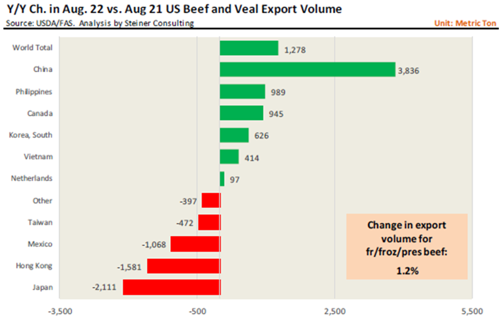 U.S. Beef Exports Higher; Pork Exports Lower