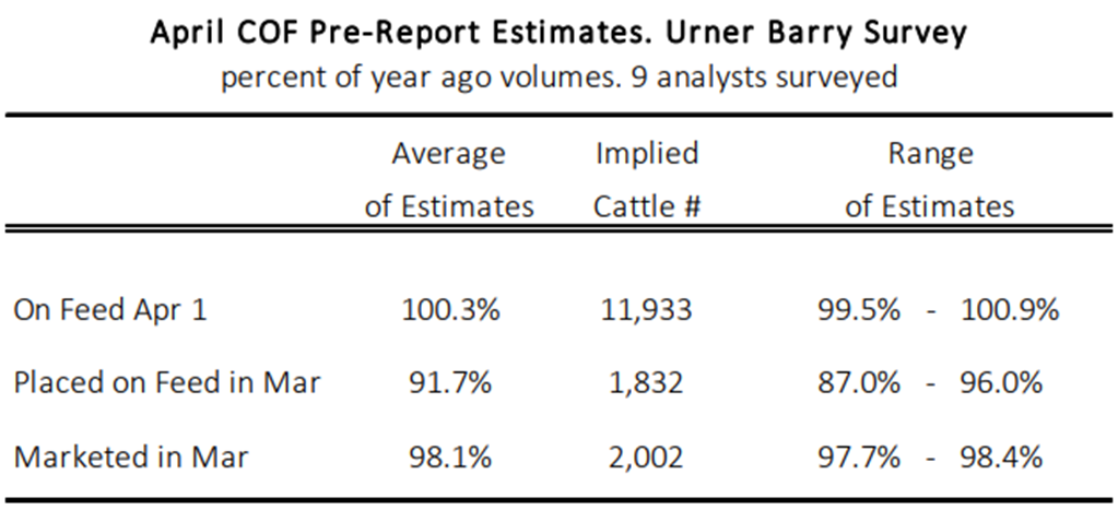 Cattle on Feed Estimates