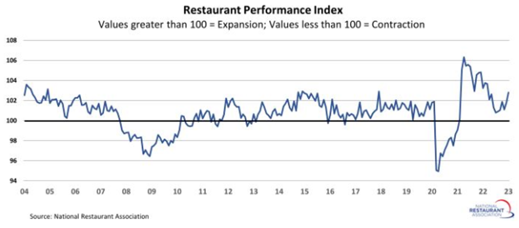 Restaurant Performance Index increased 0.9% in January