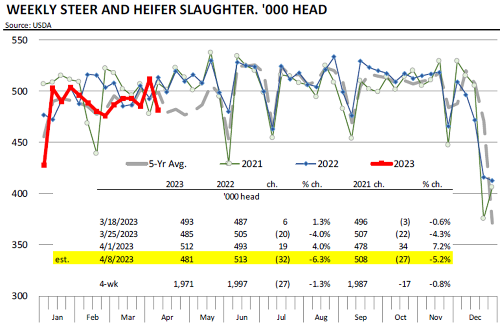 Cattle Futures Sharply Higher; Packers Appear to be Short Bought