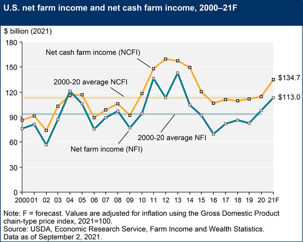 Farm Sector Profits Forecast to Increase in 2021