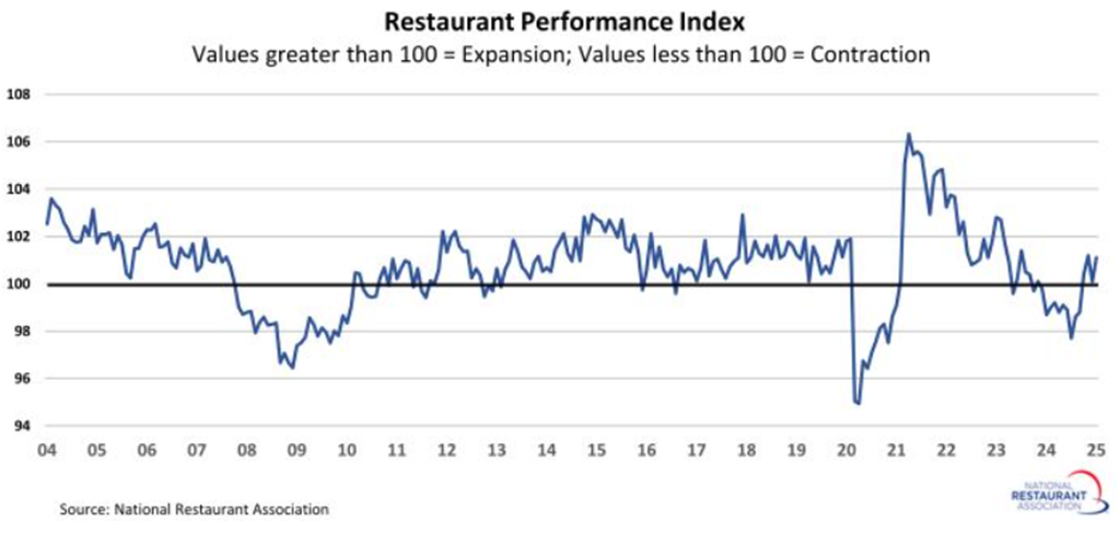 Restaurant Performance Index increased 1.0% in January
