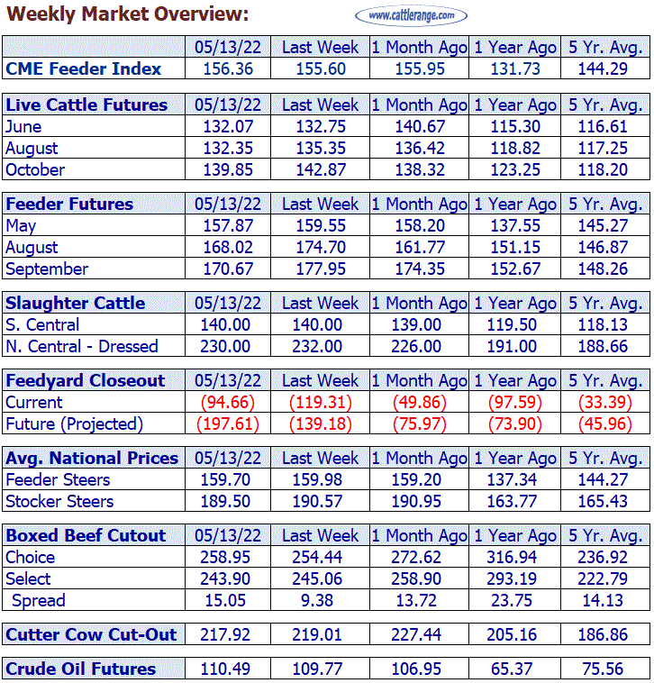 Weekly Market Overview for Week Ending 5/13/22