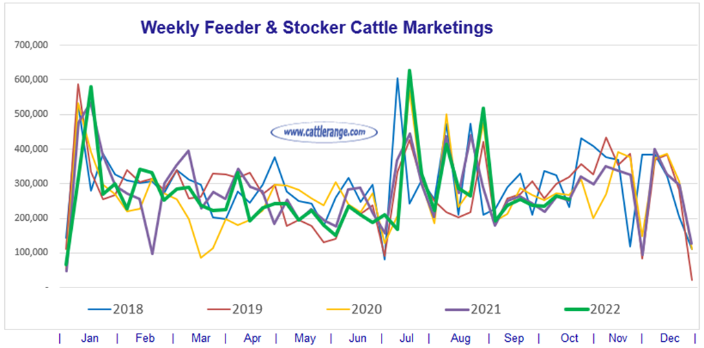 Weekly Feeder & Stocker Cattle Marketings for week ending 10/15/22