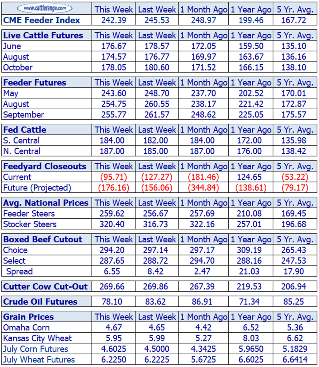 Weekly Cattle Market Overview for Week Ending 5/3/24
