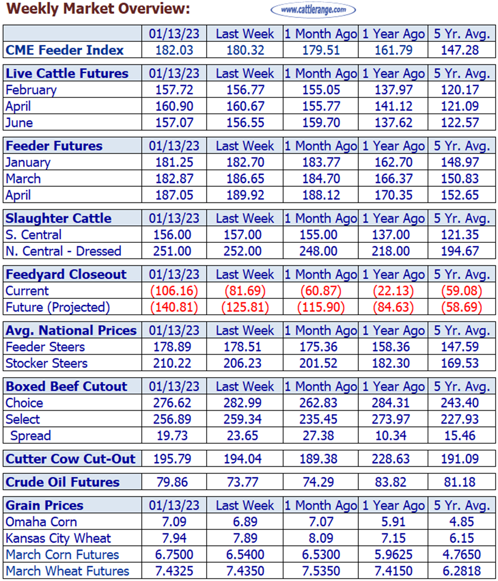 Weekly Market Overview for Week Ending 1/13/23