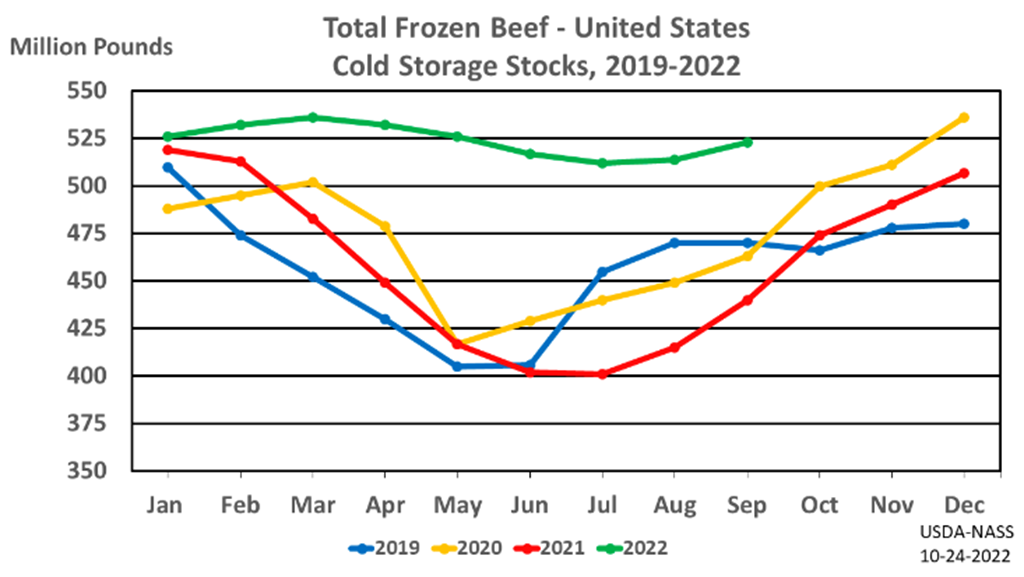 October Cold Storage Report: Total Red Meat Supplies Up 17% from Last Year