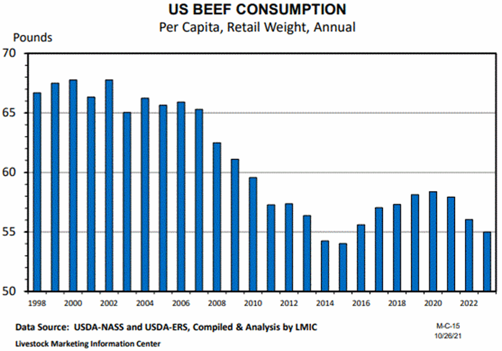 Per Capita Meat Consumption Outlook