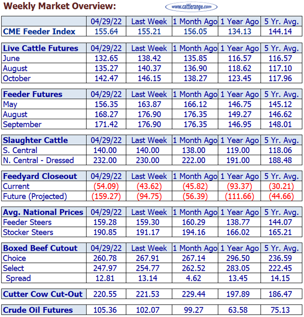 Weekly Market Overview for Week Ending 4/29/22