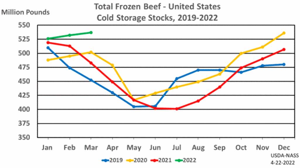 April Cold Storage Report