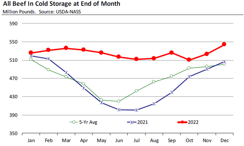 Increased Beef in Cold Storage may Limit Higher Prices