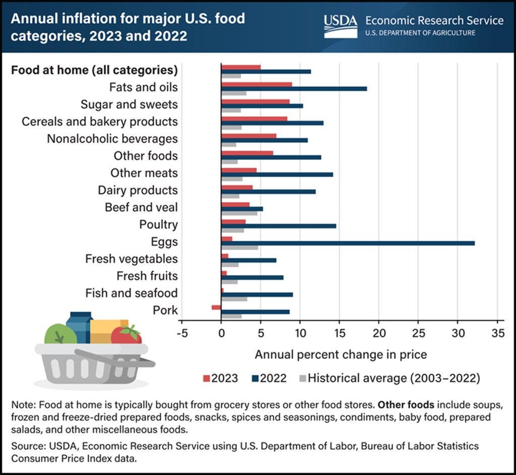 Retail Beef Price Inflation Subsided in 2023