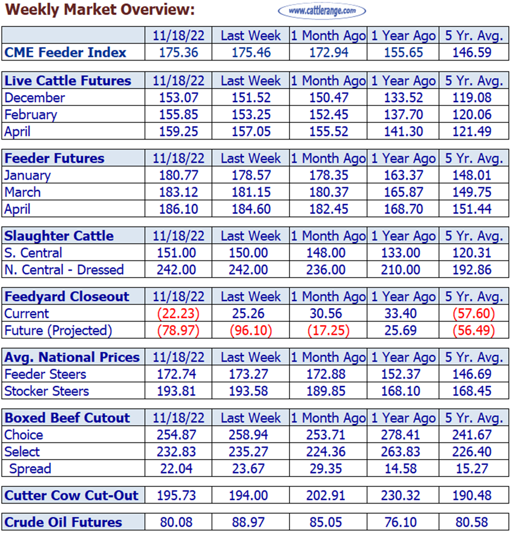 Weekly Market Overview for Week Ending 11/18/22