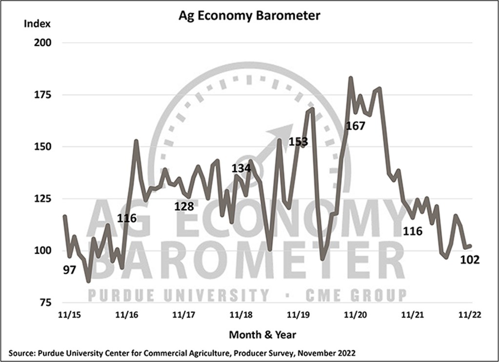 Purdue Ag Economy Barometer: Input costs, interest rates weigh on farmers’ minds