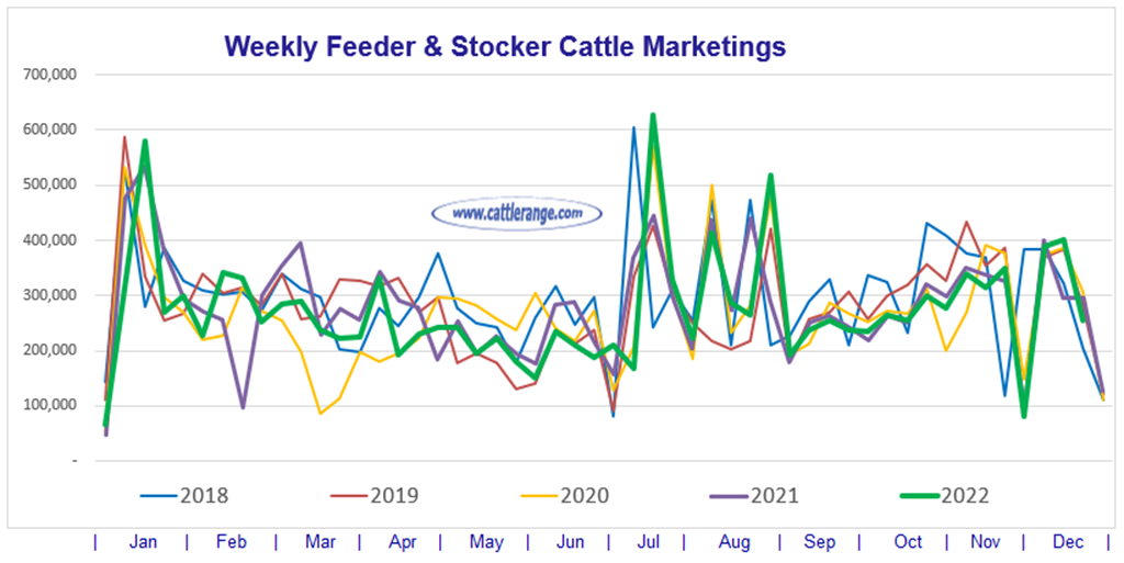 Feeder & Stocker Cattle Marketings for the week ending 12/17/22