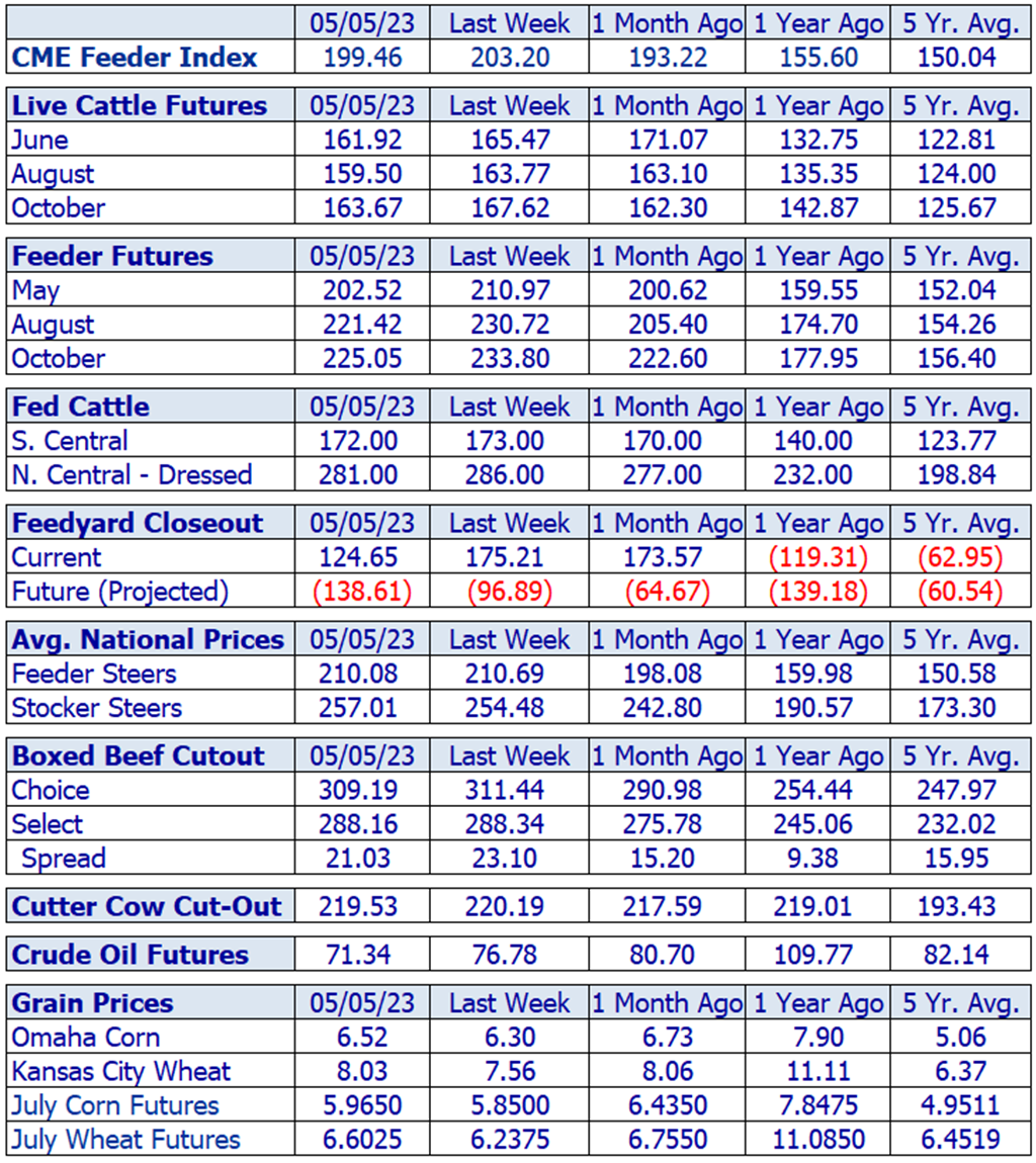 Weekly Cattle Market Overview for Week Ending 5/12/23