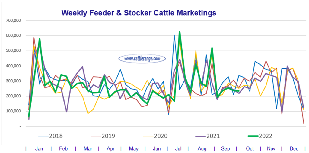 Weekly Feeder & Stocker Cattle Marketings for week ending 10/1/22