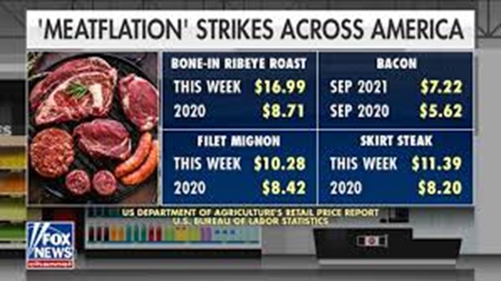 ‘Meatflation’ Worsens As Prices Rise At Fastest Rate In 30 Years In October