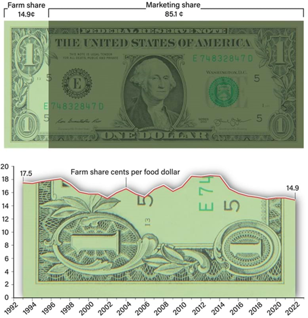Farm Share of U.S. Food Dollar dipped below 15 Cents in 2022