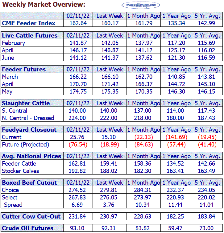 Weekly Market Overview for Week Ending 02/11/22