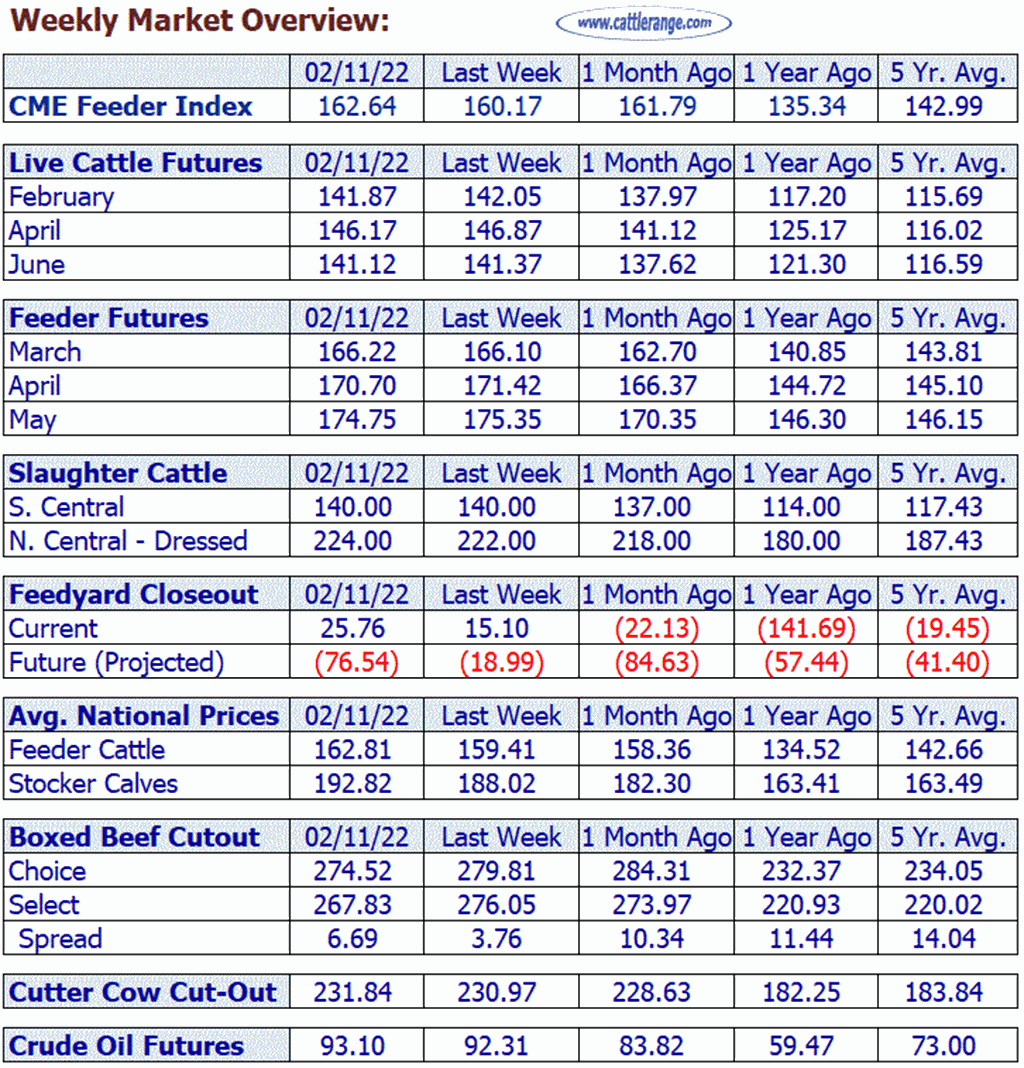 Weekly Market Overview for Week Ending 02/11/22