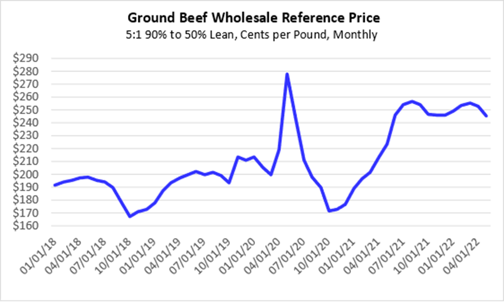 Ground Beef Demand Continues Strong