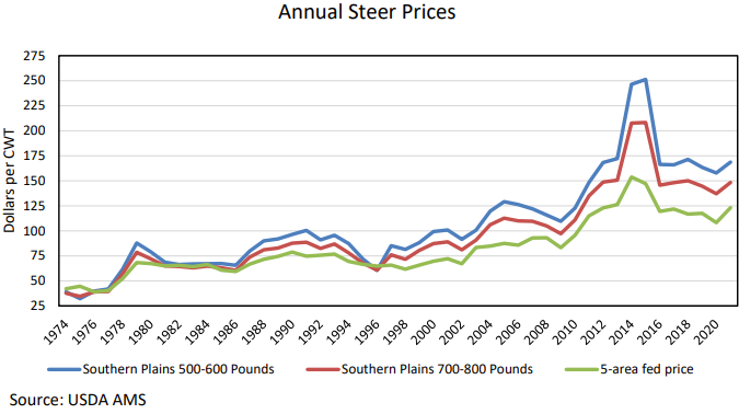 When was the last time Fed Cattle prices were higher than Feeder Cattle prices?