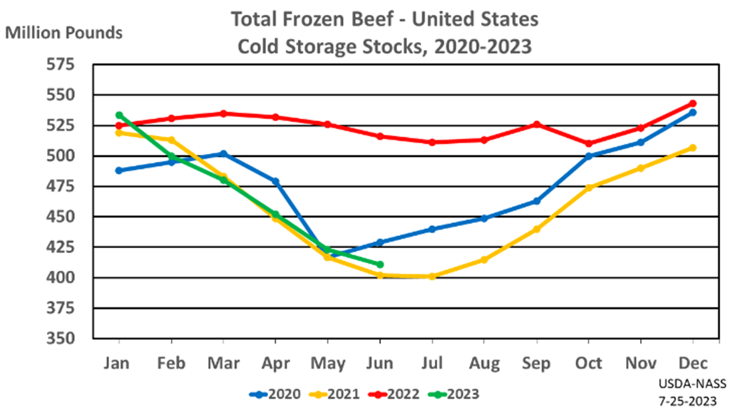 Total red meat supplies in freezers down; Total frozen poultry supplies up