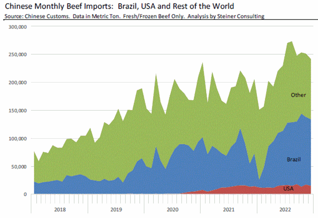 Chinese Demand for Beef in 2023