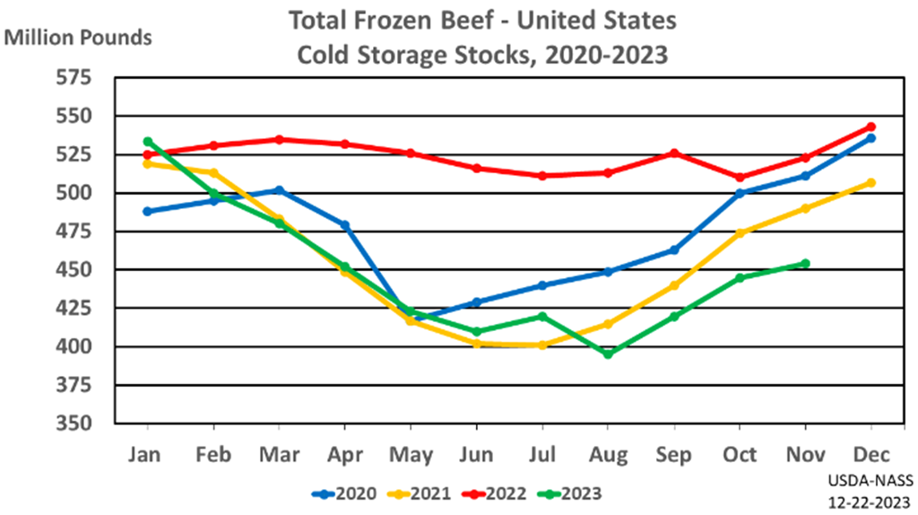 USDA Cold Storage Report: Total Red Meat in Cold Storage down 11 Percent from Last Year