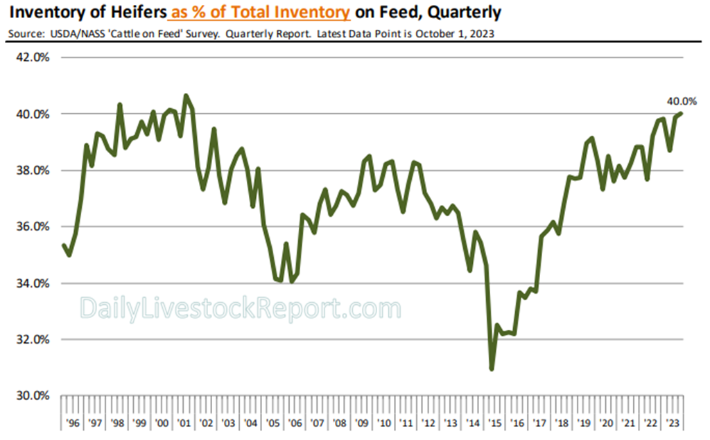 Cow Herd Expansion & Ratio of Heifers on Feed