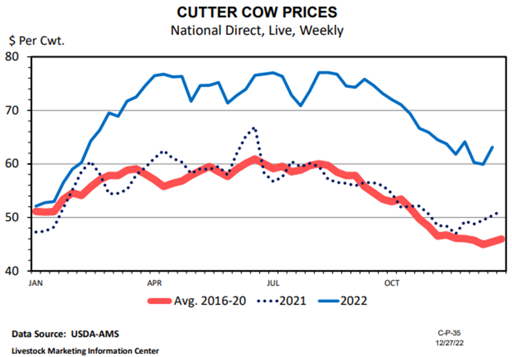 Cutter Cow Values could reach Record Highs in the next 2-3 years