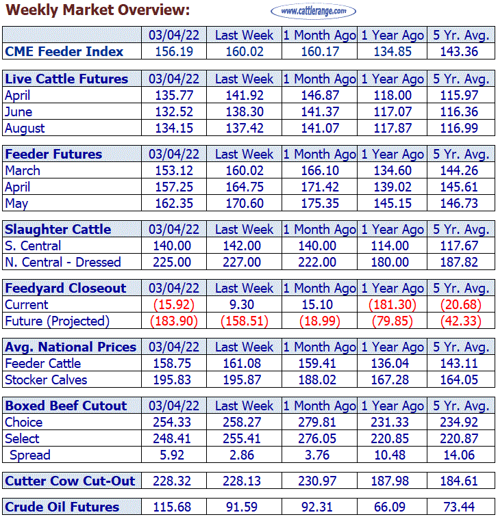 Weekly Market Overview for Week Ending 03/4/22