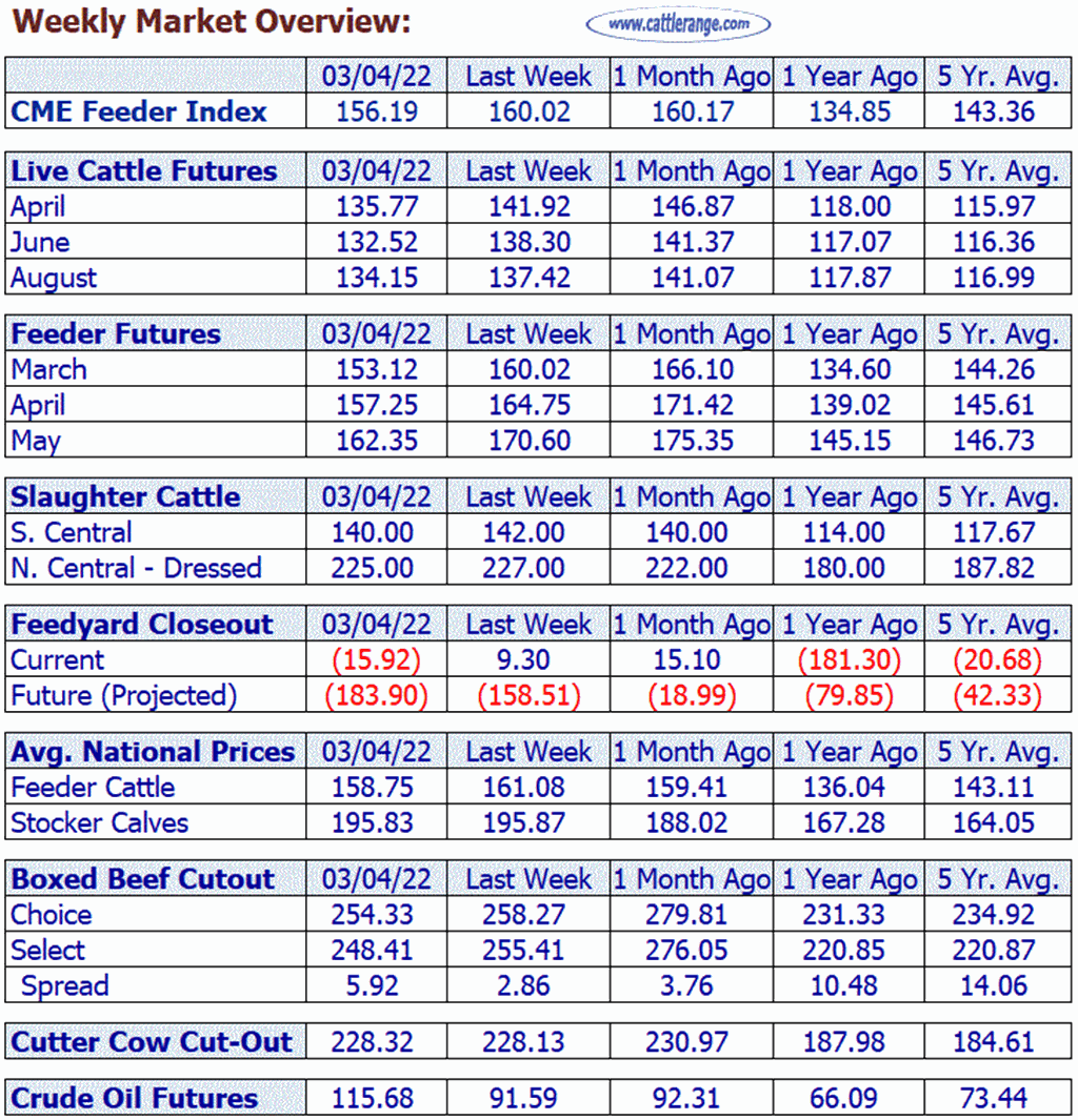 Weekly Market Overview for Week Ending 03/4/22