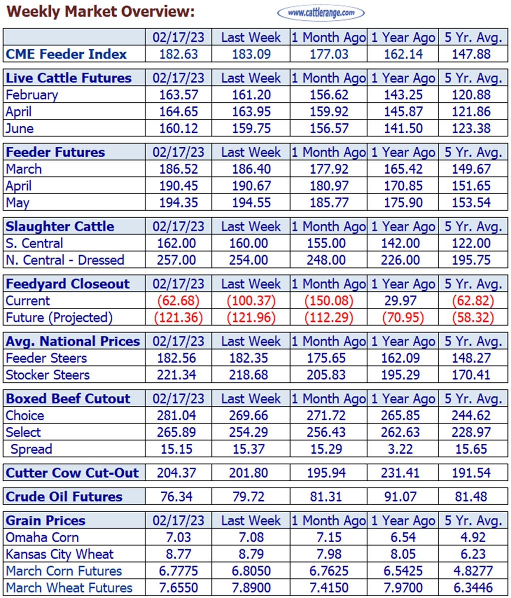 Weekly Market Overview for Week Ending 2/17/23