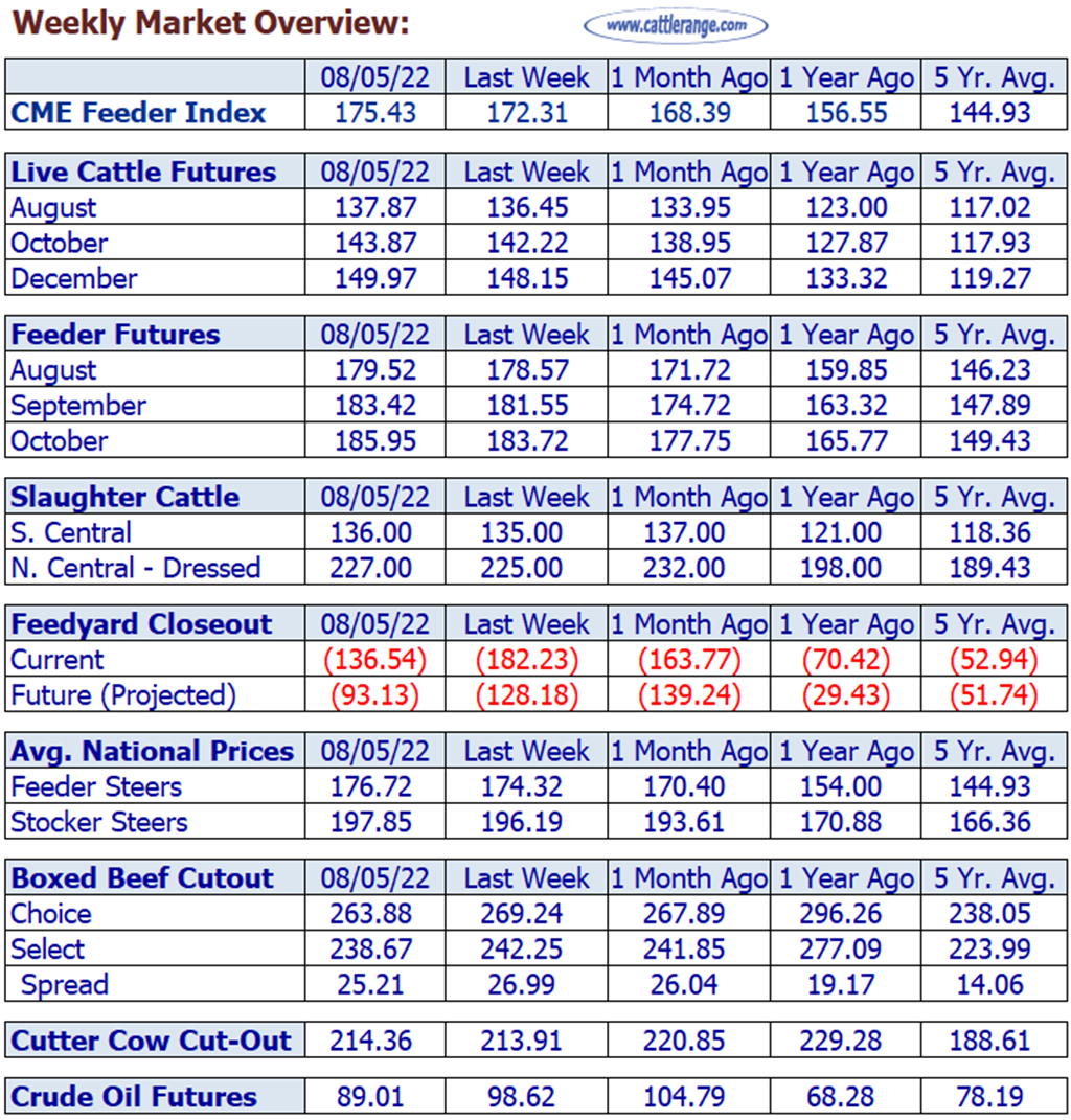 Weekly Market Overview for Week Ending 8/5/22