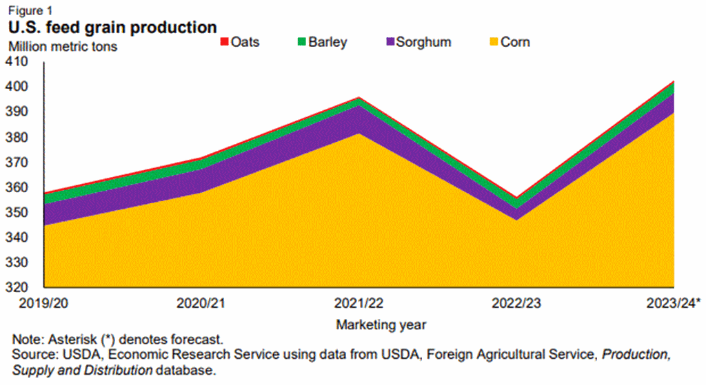 Feed Outlook: January 2024... Production Estimate Is Increased