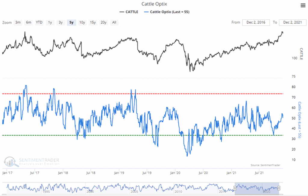 Cattle Bullish/Bearish Consensus: Sentiment Turns Slightly Bearish