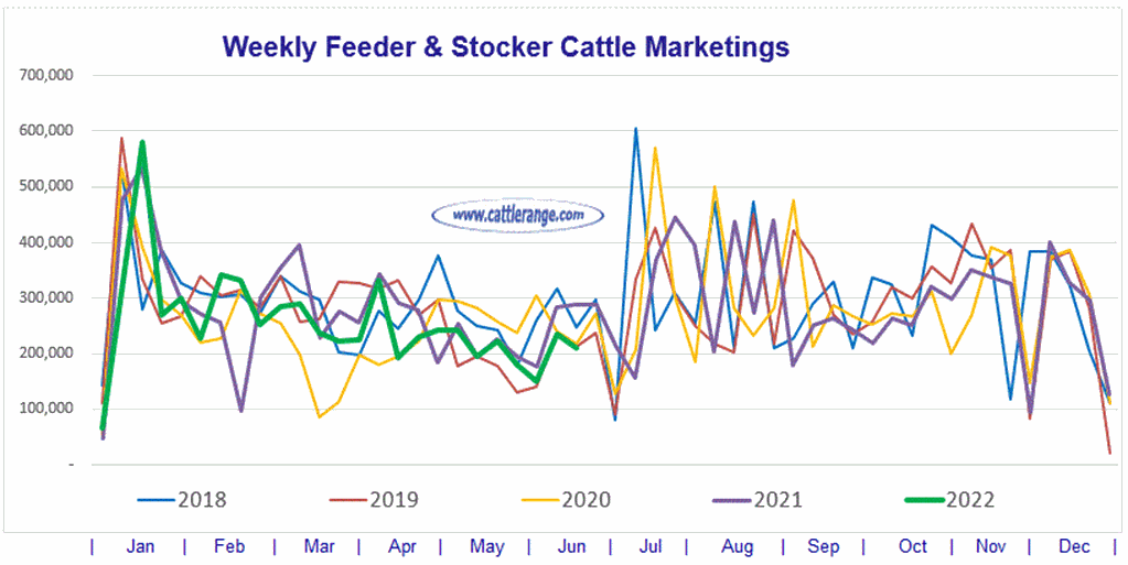 Weekly Feeder & Stocker Cattle Marketings for week ending 6/18/22