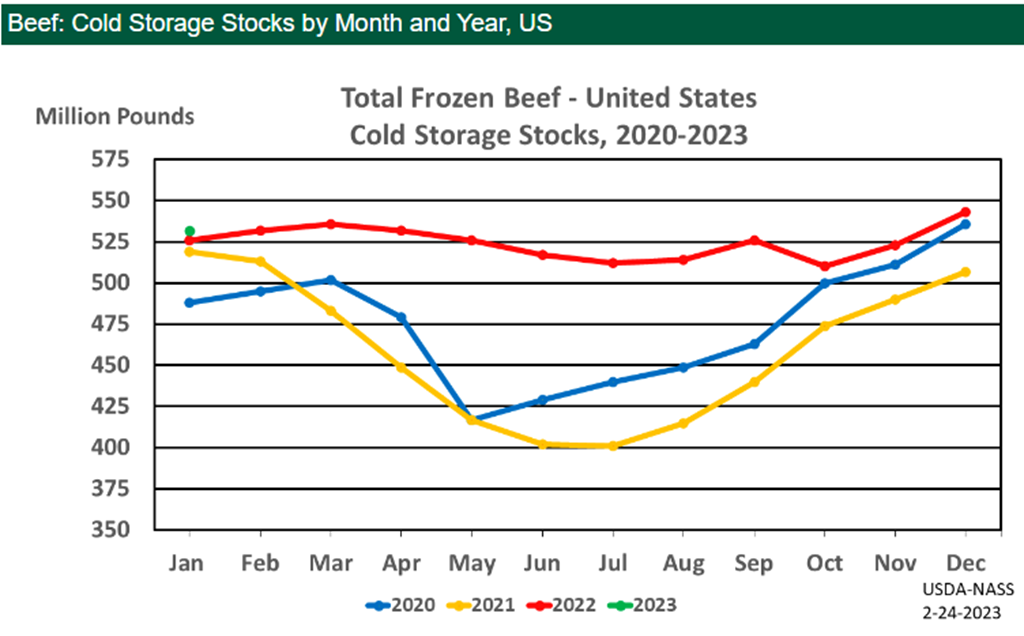 Total Red Meat Supplies in Freezers up 9 Percent from Last Year