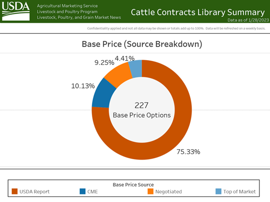 USDA launches Library to increase Market Transparency for Cattle Producers
