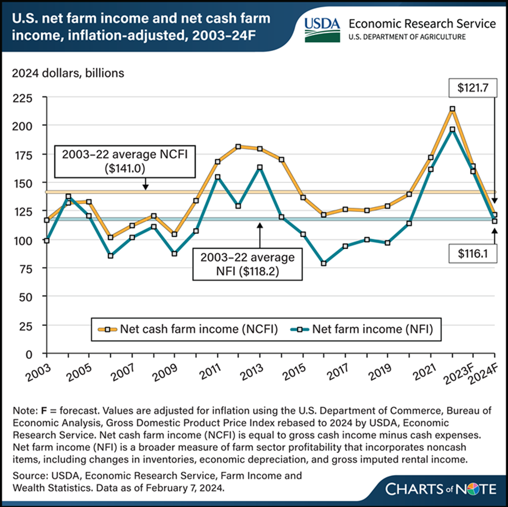 Farm Sector Profits Forecast to Fall in 2024 from Record High in 2022