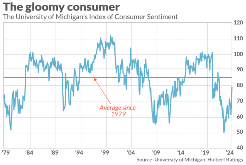 True Inflation peaked in late 2022 at 18% and still hovers around 8%